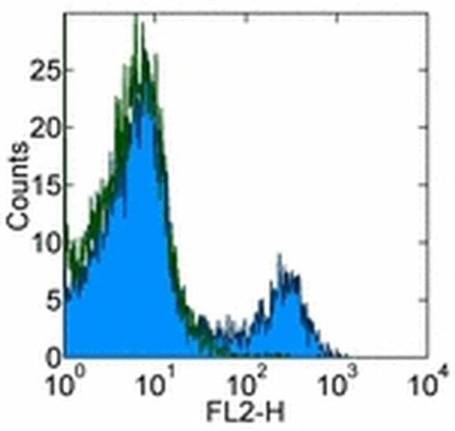 CD103 (Integrin alpha E) Antibody in Flow Cytometry (Flow)