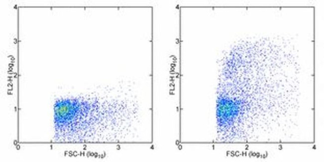 CD106 (VCAM-1) Antibody in Flow Cytometry (Flow)