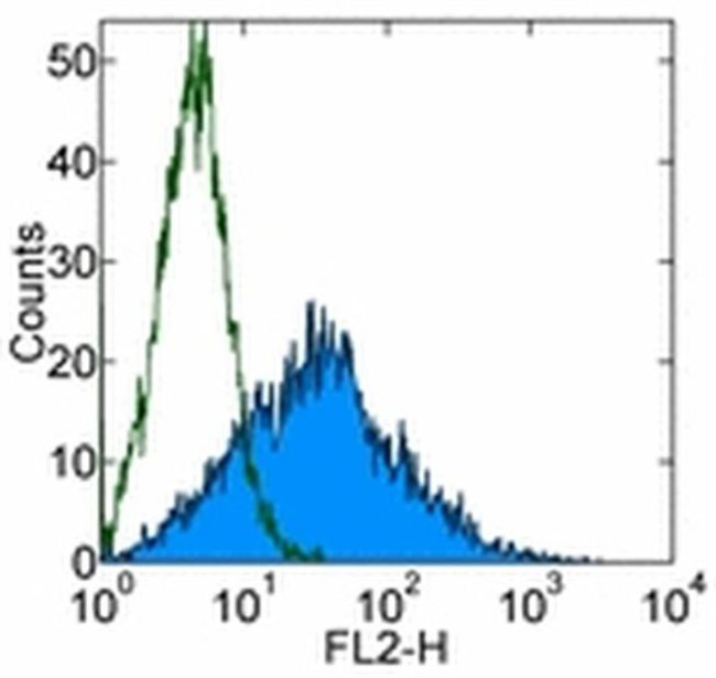 CD107a (LAMP-1) Antibody in Flow Cytometry (Flow)