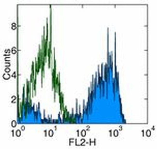 CD115 (c-fms) Antibody in Flow Cytometry (Flow)