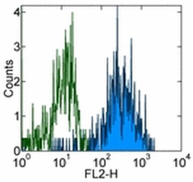 CD115 (c-fms) Antibody in Flow Cytometry (Flow)