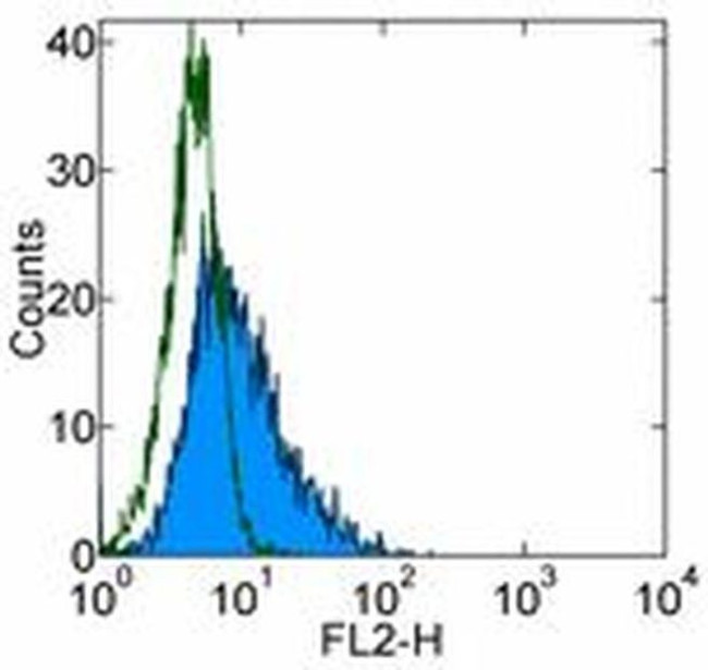 CD117 (c-Kit) Antibody in Flow Cytometry (Flow)