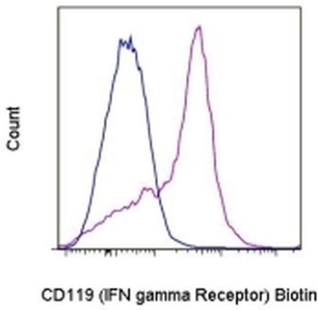 CD119 (IFN gamma Receptor 1) Antibody in Flow Cytometry (Flow)