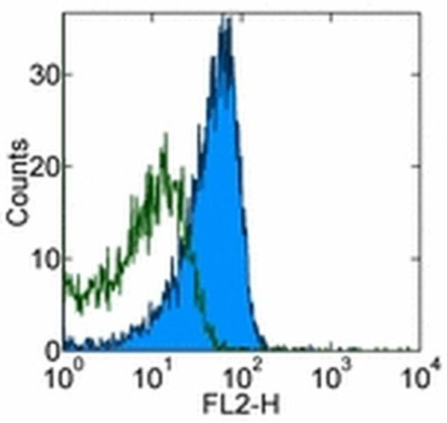 CD360 (IL-21 Receptor) Antibody in Flow Cytometry (Flow)