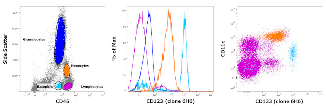 CD123 Antibody