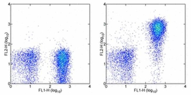 CD127 Antibody in Flow Cytometry (Flow)