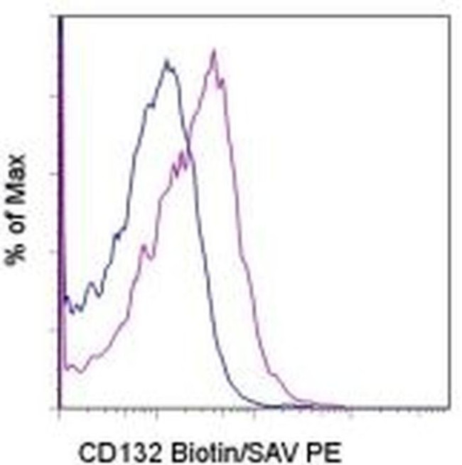 CD132 Antibody in Flow Cytometry (Flow)