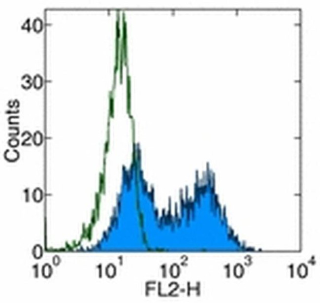 CD137 (4-1BB) Antibody in Flow Cytometry (Flow)