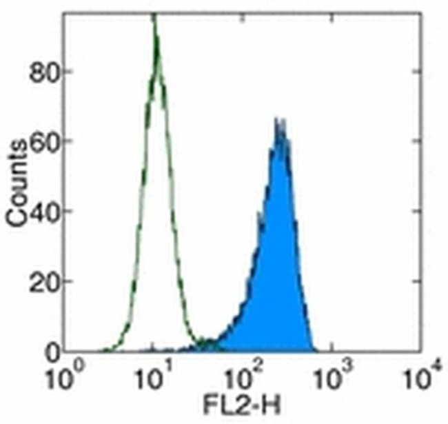 CD140b (PDGFRB) Antibody in Flow Cytometry (Flow)