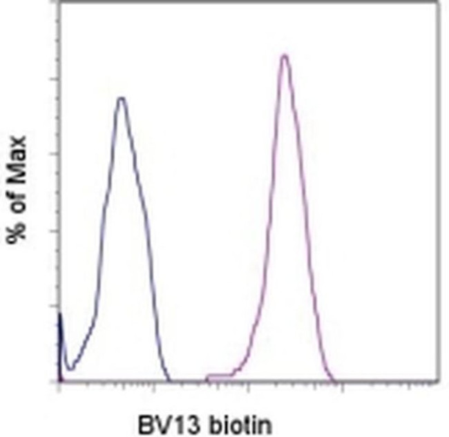 CD144 (VE-cadherin) Antibody in Flow Cytometry (Flow)