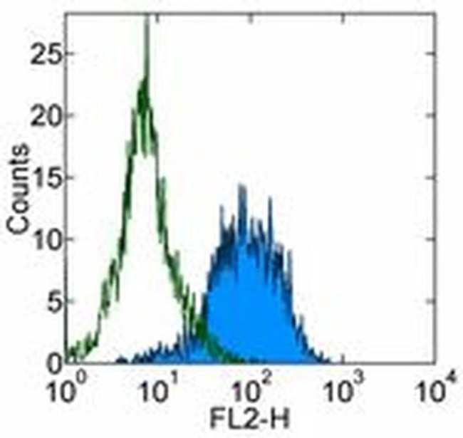 CD144 (VE-cadherin) Antibody in Flow Cytometry (Flow)