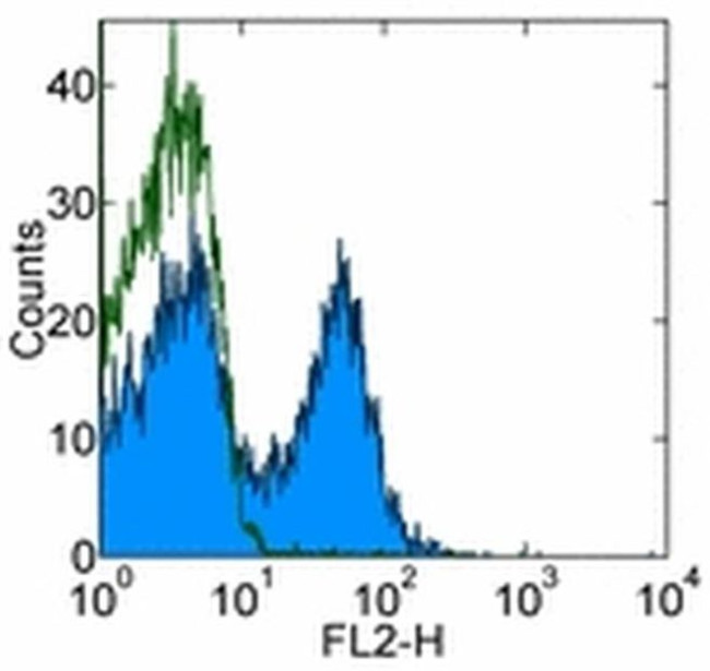 CD154 (CD40 Ligand) Antibody in Flow Cytometry (Flow)