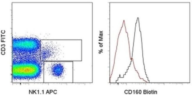 CD160 Antibody in Flow Cytometry (Flow)