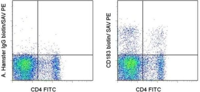 CD183 (CXCR3) Antibody in Flow Cytometry (Flow)