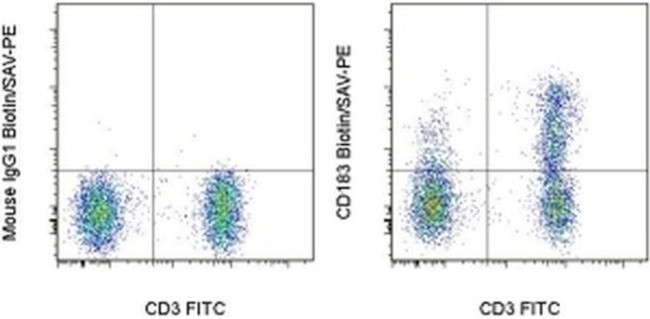 CD183 (CXCR3) Antibody in Flow Cytometry (Flow)