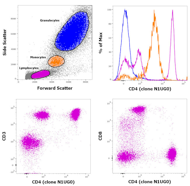 CD4 Antibody in Flow Cytometry (Flow)