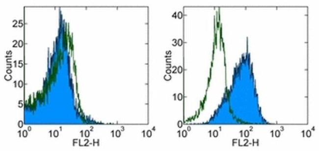 CD279 (PD-1) Antibody in Flow Cytometry (Flow)