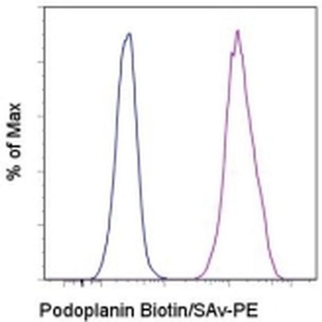 Podoplanin Antibody in Flow Cytometry (Flow)