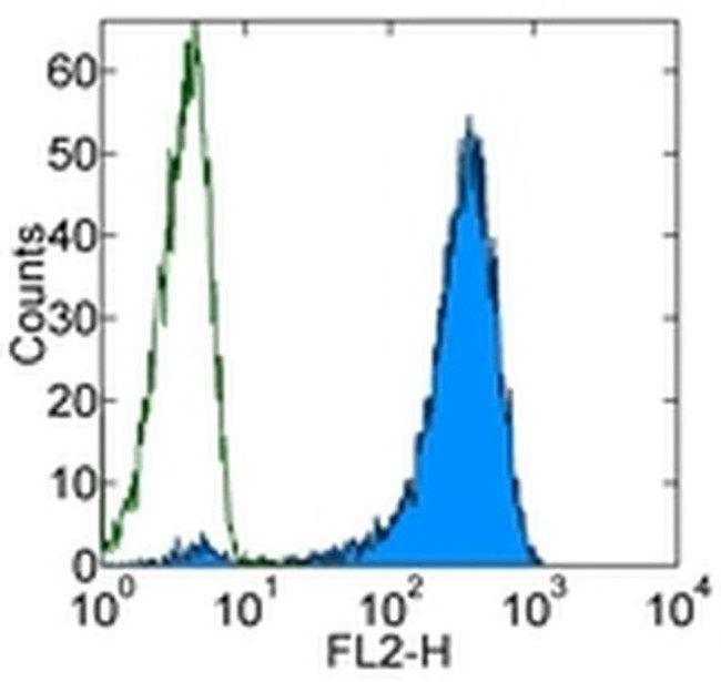 TCR DO11.10 Antibody in Flow Cytometry (Flow)