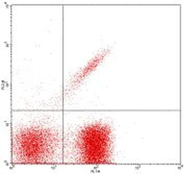 TCR gamma/delta Antibody in Flow Cytometry (Flow)