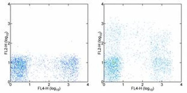 CD244 Antibody in Flow Cytometry (Flow)