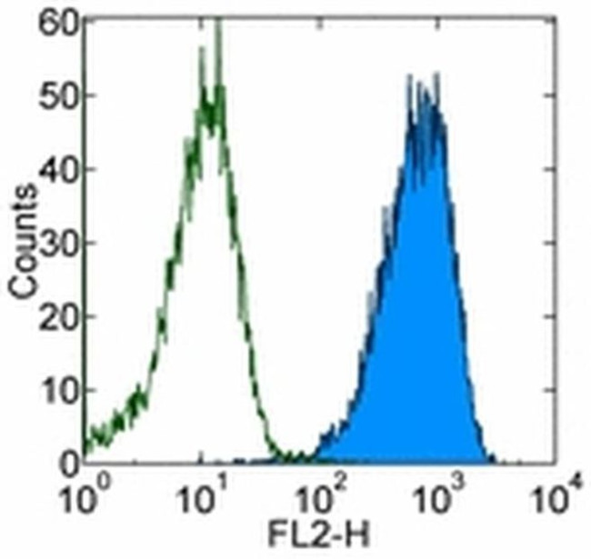 RAE1 gamma Antibody in Flow Cytometry (Flow)