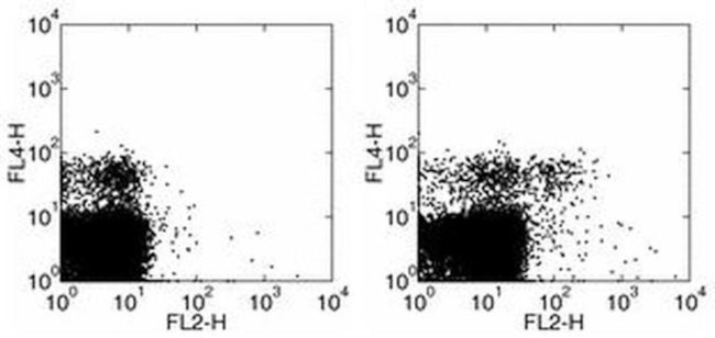 Ly-49G Antibody in Flow Cytometry (Flow)