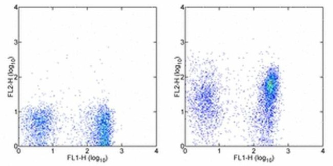 Integrin alpha 4 beta 7 (LPAM-1) Antibody in Flow Cytometry (Flow)