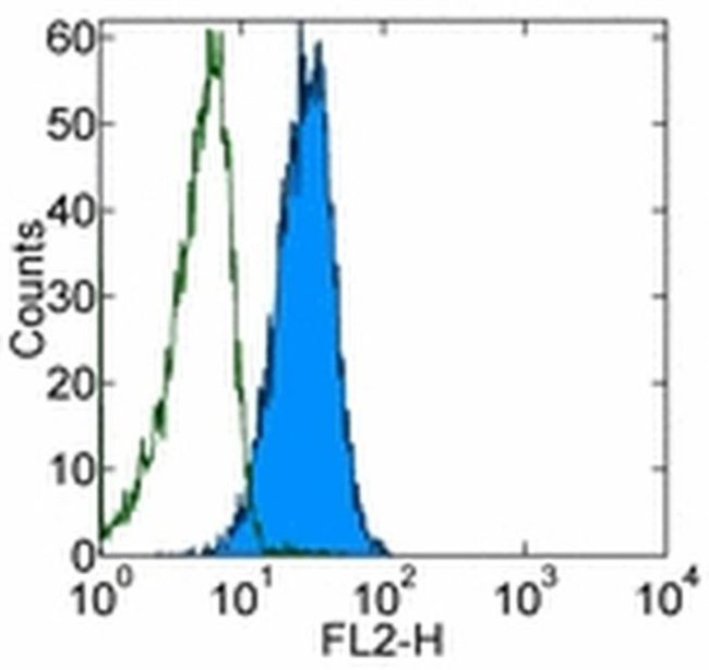 CD178 (Fas Ligand) Antibody in Flow Cytometry (Flow)