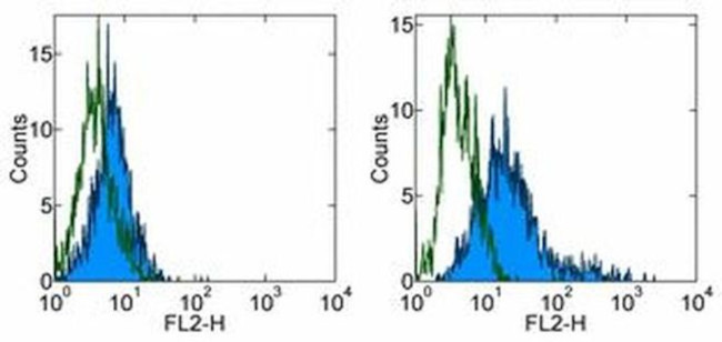 B7-H4 Antibody in Flow Cytometry (Flow)