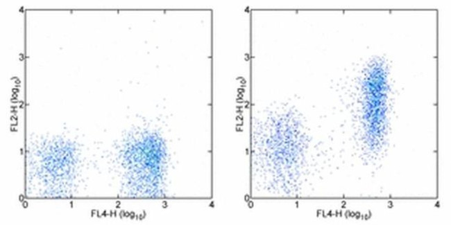 CD272 (BTLA) Antibody in Flow Cytometry (Flow)