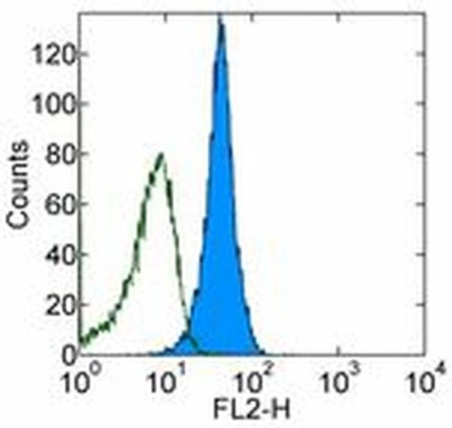 CD270 (HVEM) Antibody in Flow Cytometry (Flow)