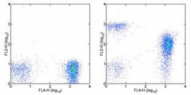 CD272 (BTLA) Antibody in Flow Cytometry (Flow)