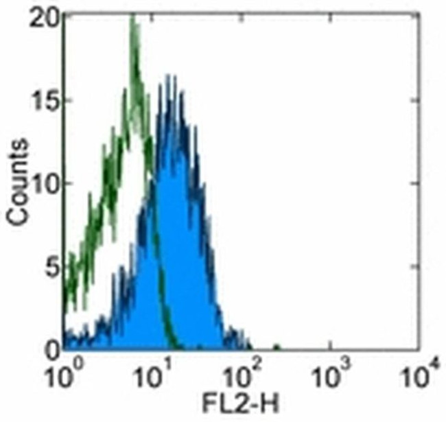 CD274 (PD-L1, B7-H1) Antibody in Flow Cytometry (Flow)