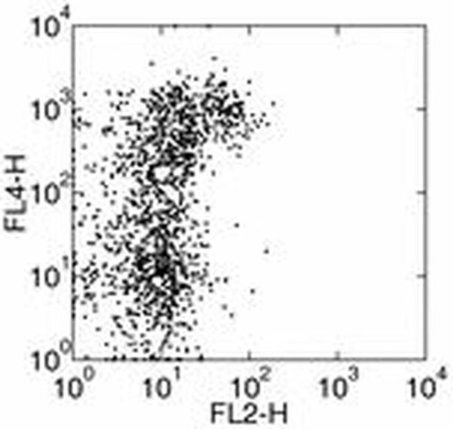 CD202b (TIE2) Antibody in Flow Cytometry (Flow)