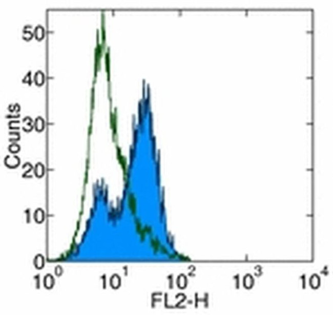 IgE Antibody in Flow Cytometry (Flow)