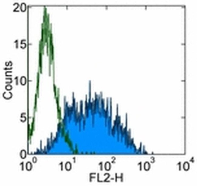 SSEA3 Antibody in Flow Cytometry (Flow)