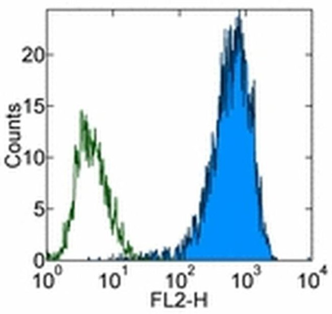 SSEA4 Antibody in Flow Cytometry (Flow)