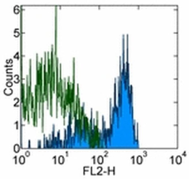 c-Met Antibody in Flow Cytometry (Flow)