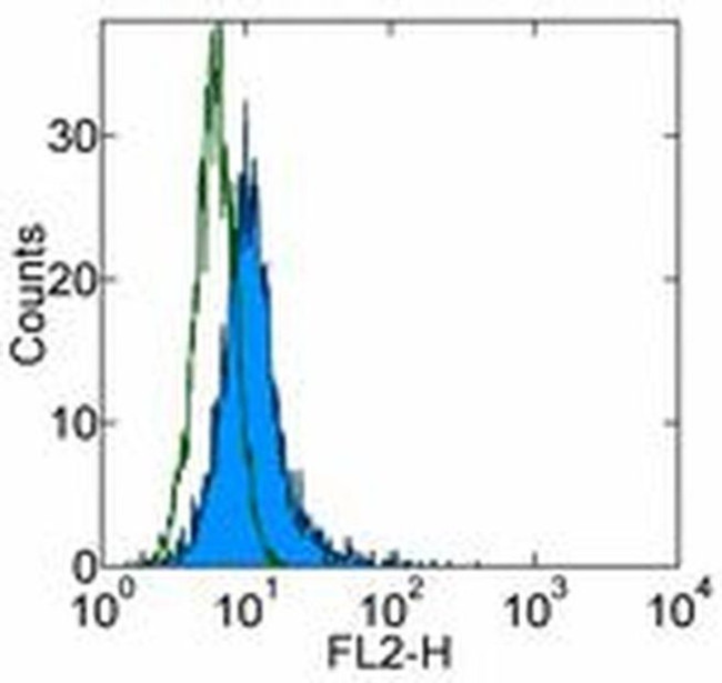 CD289 (TLR9) Antibody in Flow Cytometry (Flow)