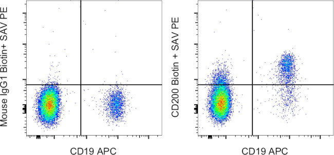 CD200 Antibody in Flow Cytometry (Flow)