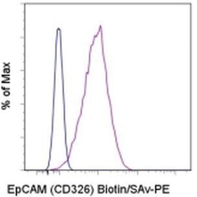 CD326 (EpCAM) Antibody in Flow Cytometry (Flow)