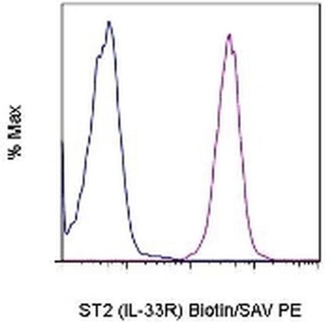 IL-33R (ST2) Antibody in Flow Cytometry (Flow)