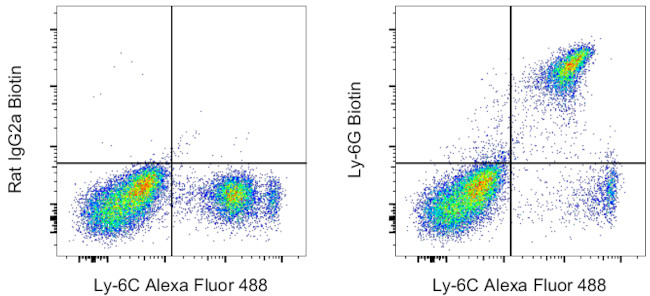 Ly-6G Antibody in Flow Cytometry (Flow)