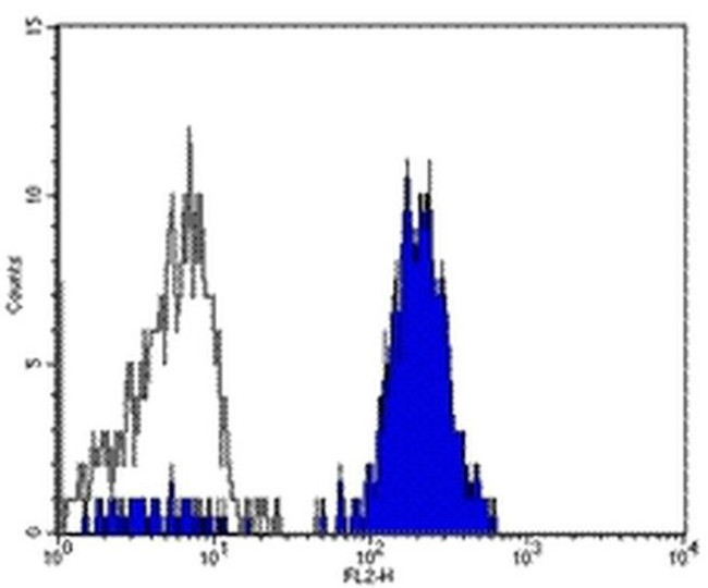 CD282 (TLR2) Antibody in Flow Cytometry (Flow)