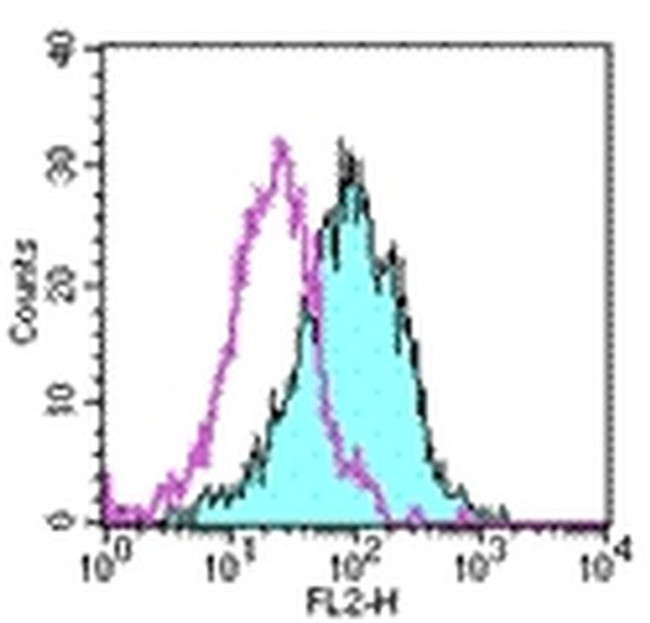 TLR4/MD-2 Complex Antibody in Flow Cytometry (Flow)