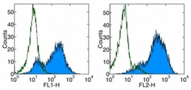 CD278 (ICOS) Antibody in Flow Cytometry (Flow)