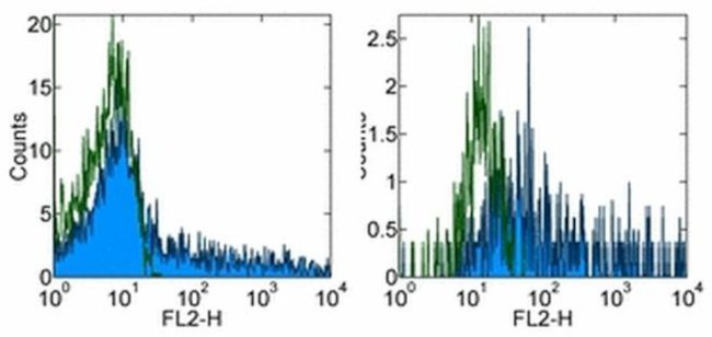 HLA-DR Antibody in Flow Cytometry (Flow)