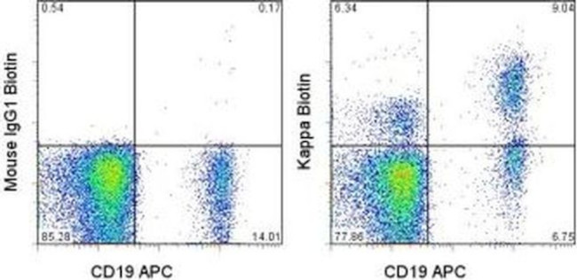 Kappa Light Chain Antibody in Flow Cytometry (Flow)