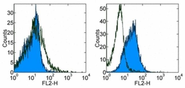 CD279 (PD-1) Antibody in Flow Cytometry (Flow)